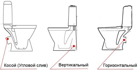 унитазы с различными выпусками